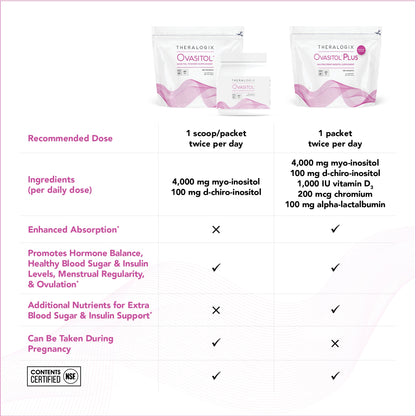 Theralogix Ovasitol® Inositol Powder Supplement My Store